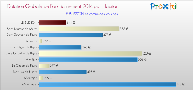Montant des dotations globales de fonctionnement DGF par Habitant pour LE BUISSON et les communes proches en 2014. Comparaison des des dotations globales de fonctionnement DGF par habitant pour LE BUISSON et les communes voisines en 2014.