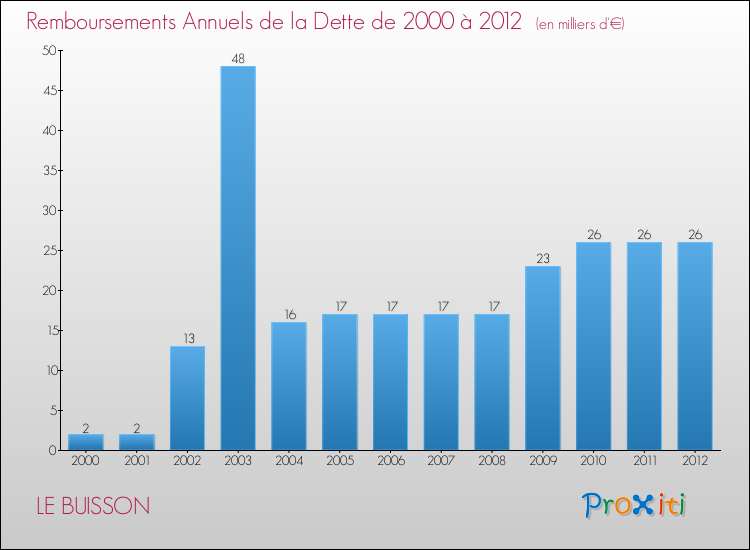 Evolution de l'annuité de la dette pour la commune de LE BUISSON de 2000 à 2012 Annuités de la dette pour LE BUISSON de 2000 à 2012