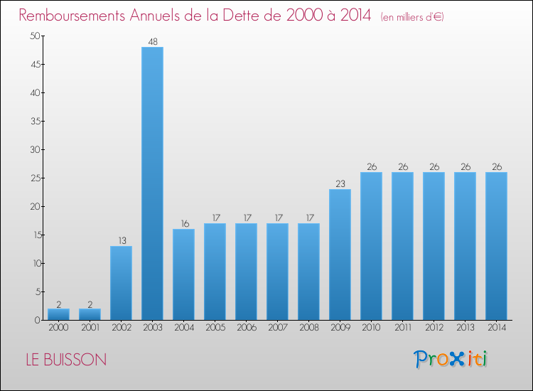 Evolution de l'annuité de la dette pour la commune de LE BUISSON de 2000 à 2014 Annuités de la dette pour LE BUISSON de 2000 à 2014