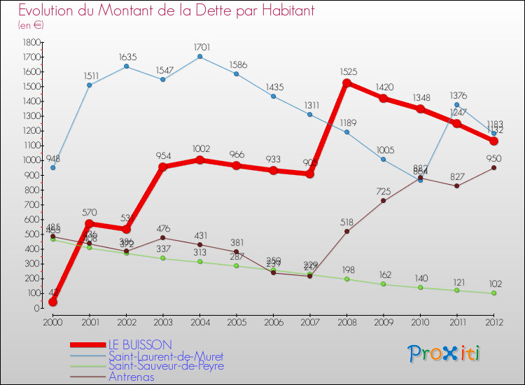 Evolution de la dette par habitant pour la commune de LE BUISSON et les communes proches de 2000 à 2012 Comparaison de la dette par habitant pour LE BUISSON et les communes voisines de 2000 à 2012