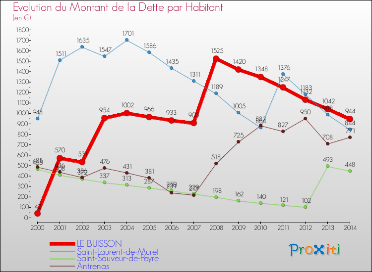 Evolution de la dette par habitant pour la commune de LE BUISSON et les communes proches de 2000 à 2014 Comparaison de la dette par habitant pour LE BUISSON et les communes voisines de 2000 à 2014