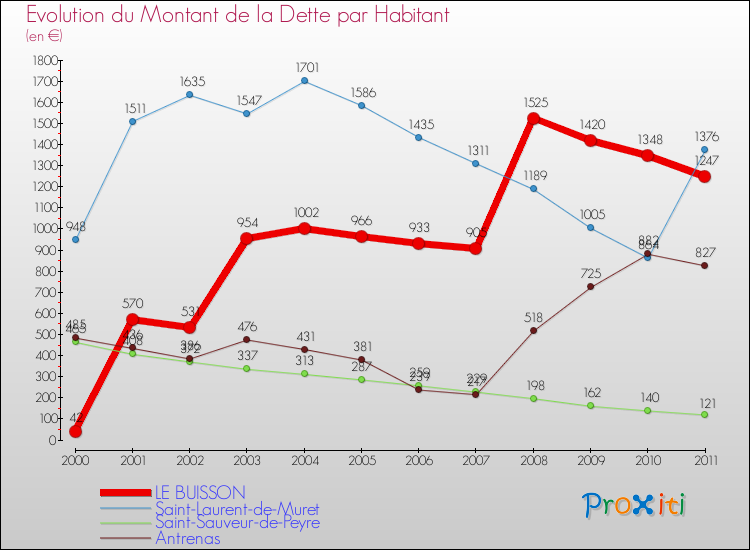 Evolution de la dette par habitant pour la commune de LE BUISSON et les communes proches Comparaison de la dette par habitant pour LE BUISSON et les communes voisines