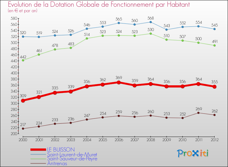 Evolution et montant de la dotation globale de fonctionnement par Habitant pour LE BUISSON et les communes proches Comparaison des dotations globales de fonctionnement par habitant pour LE BUISSON et les communes voisines