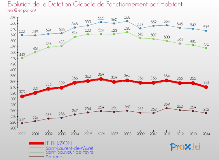 Evolution et montant de la dotation globale de fonctionnement par Habitant pour LE BUISSON et les communes proches de 2000 à 2014. Comparaison des dotations globales de fonctionnement par habitant pour LE BUISSON et les communes voisines de 2000 à 2014.