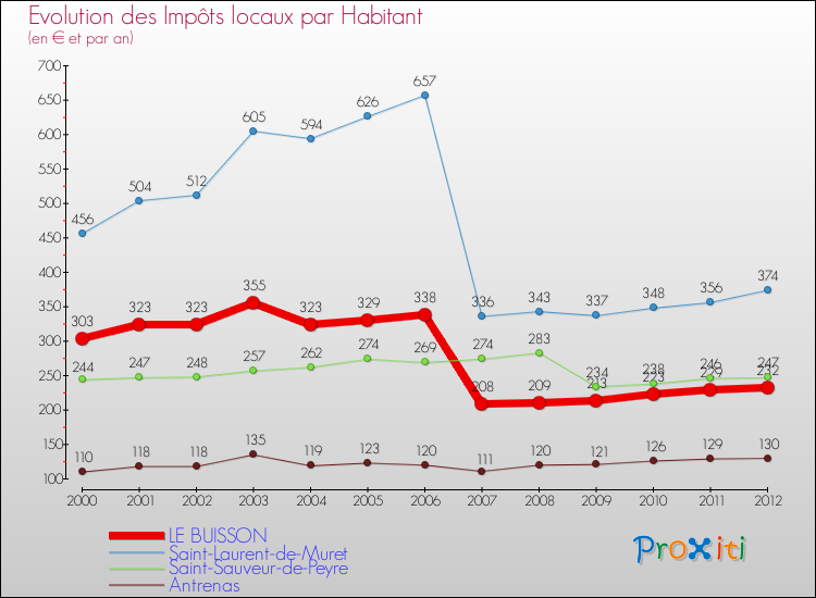Evolution et montant des impôts locaux par Habitant pour LE BUISSON et les communes proches Comparaison des impôts locaux par habitant pour LE BUISSON et les communes voisines