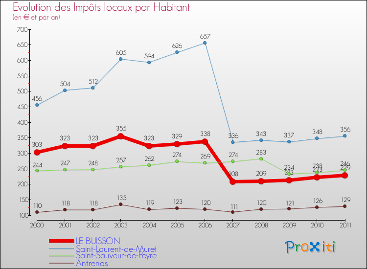 Evolution et montant des impôts locaux par Habitant pour LE BUISSON et les communes proches Comparaison des impôts locaux par habitant pour LE BUISSON et les communes voisines
