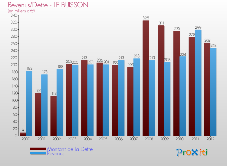 Evolution comparée de la dette et des revenus pour la commune de LE BUISSON de 2000 à 2012 Comparaison de la dette et des revenus pour LE BUISSON de 2000 à 2012