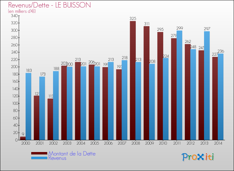 Evolution comparée de la dette et des revenus pour la commune de LE BUISSON de 2000 à 2014 Comparaison de la dette et des revenus pour LE BUISSON de 2000 à 2014
