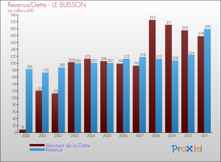 Evolution comparée de la dette et des revenus pour la commune de LE BUISSON de 2000 à 2011 Comparaison de la dette et des revenus pour LE BUISSON de 2000 à 2011