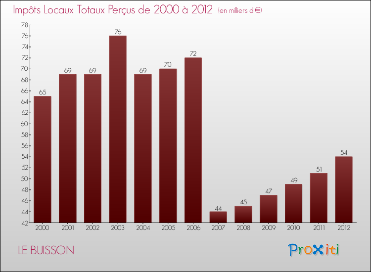 Evolution des Impôts Locaux pour la commune de LE BUISSON de 2000 à 2012 Evolution des Impôts Locaux pour LE BUISSON de 2000 à 2012