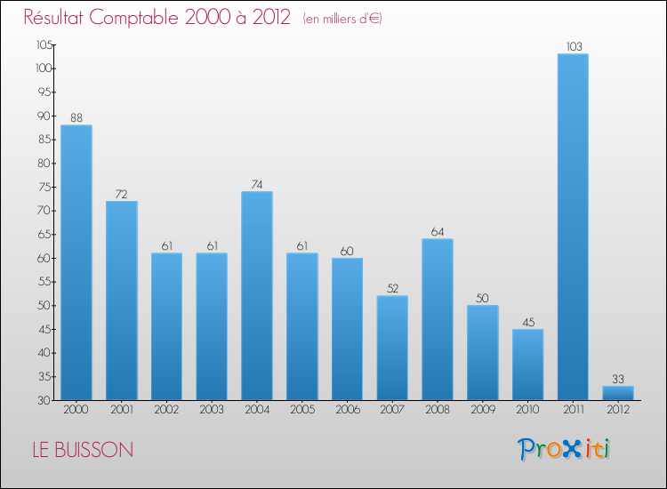 Evolution du résultat comptable pour la commune de LE BUISSON de 2000 à 2012 Evolution du résultat comptable pour LE BUISSON de 2000 à 2012