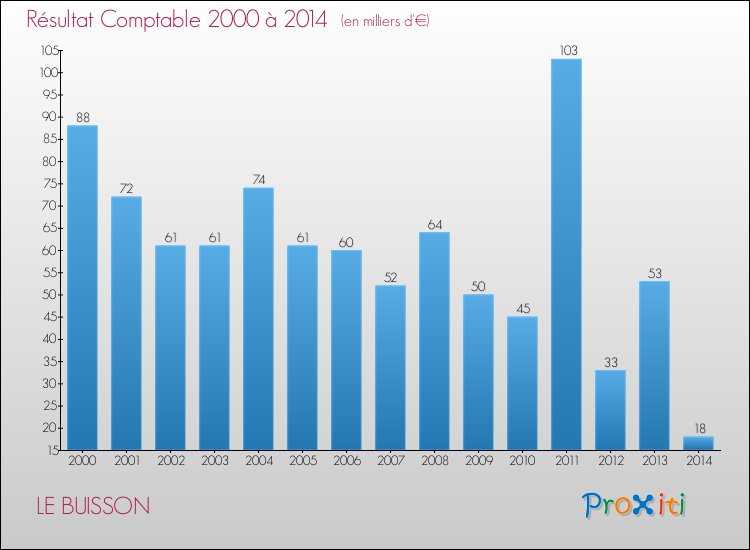 Evolution du résultat comptable pour la commune de LE BUISSON de 2000 à 2014 Evolution du résultat comptable pour LE BUISSON de 2000 à 2014