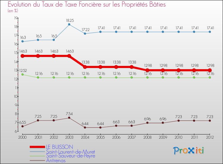 Evolution du taux de la taxe foncière sur le bati pour LE BUISSON et les communes proches de 2000 à 2012 Comparaison des taux de taxe foncière sur le bati pour LE BUISSON et les communes voisines de 2000 à 2012