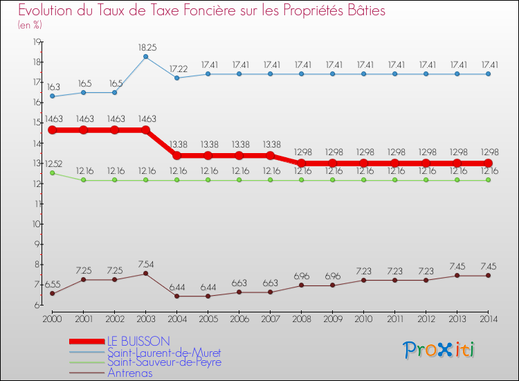 Evolution du taux de la taxe foncière sur le bati pour LE BUISSON et les communes proches de 2000 à 2014 Comparaison des taux de taxe foncière sur le bati pour LE BUISSON et les communes voisines de 2000 à 2014