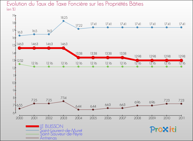 Evolution du taux de la taxe foncière sur le bati pour LE BUISSON et les communes proches Comparaison des taux de taxe foncière sur le bati pour LE BUISSON et les communes voisines
