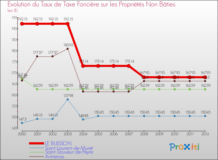 Evolution du taux de la taxe foncière sur les immeubles et terrains non batis pour LE BUISSON et les communes proches de 2000 à 2012 Comparaison des taux de la taxe foncière sur les immeubles et terrains non batis pour LE BUISSON et les communes voisines de 2000 à 2012