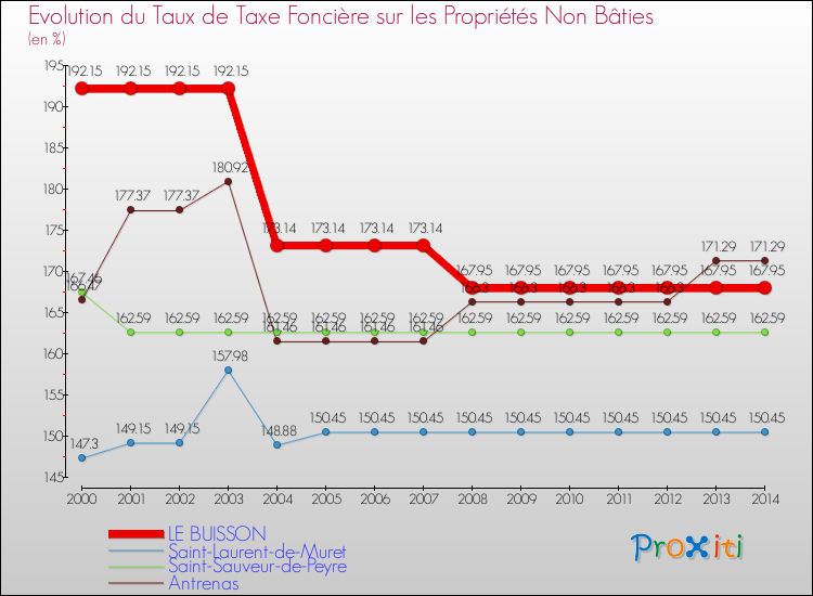 Evolution du taux de la taxe foncière sur les immeubles et terrains non batis pour LE BUISSON et les communes proches de 2000 à 2014 Comparaison des taux de la taxe foncière sur les immeubles et terrains non batis pour LE BUISSON et les communes voisines de 2000 à 2014