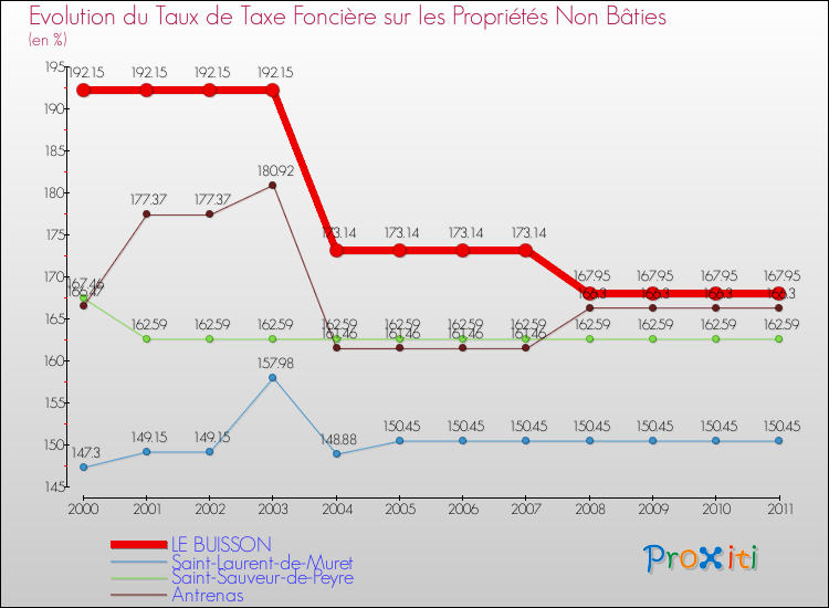 Evolution du taux de la taxe foncière sur les immeubles et terrains non batis pour LE BUISSON et les communes proches Comparaison des taux de la taxe foncière sur les immeubles et terrains non batis pour LE BUISSON et les communes voisines