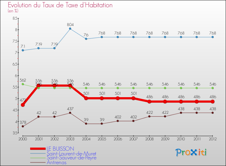 Evolution du taux de la taxe d'habitation pour LE BUISSON et les communes proches Comparaison des taux de la taxe d'habitation pour LE BUISSON et les communes voisines