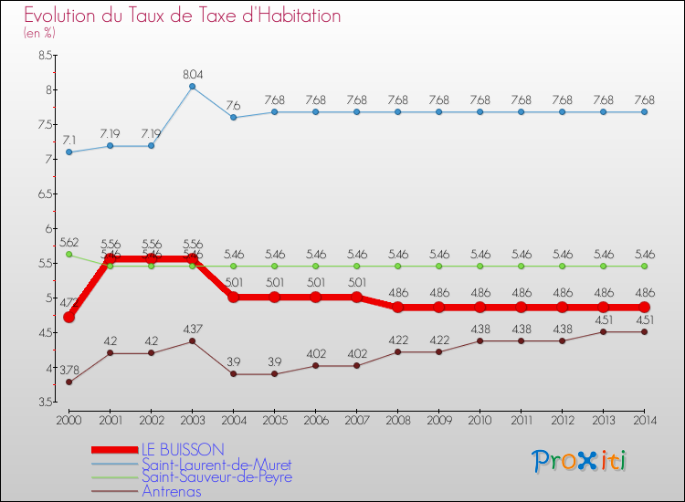 Evolution du taux de la taxe d'habitation pour LE BUISSON et les communes proches de 2000 à 2014 Comparaison des taux de la taxe d'habitation pour LE BUISSON et les communes voisines de 2000 à 2014