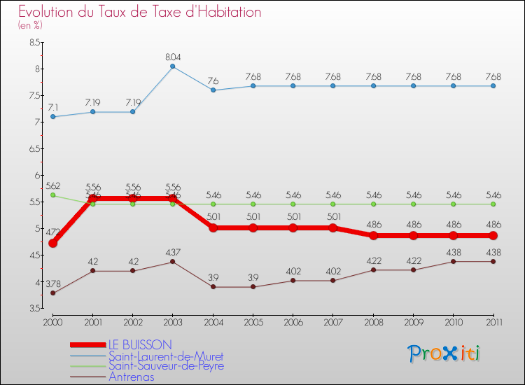 Evolution du taux de la taxe d'habitation pour LE BUISSON et les communes proches Comparaison des taux de la taxe d'habitation pour LE BUISSON et les communes voisines
