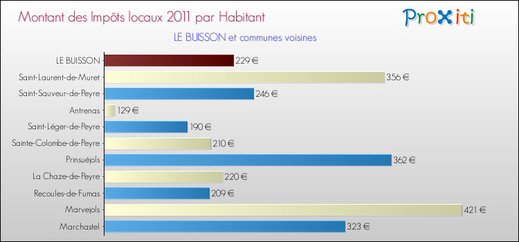 Montant des impôts locaux par Habitant pour LE BUISSON et les communes proches Comparaison des impôts locaux par habitant pour LE BUISSON et les communes voisines