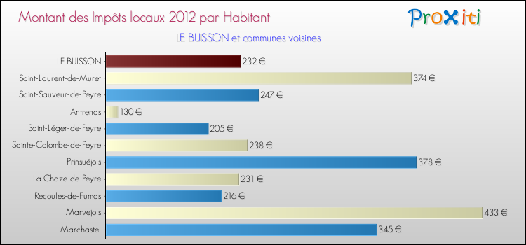 Montant des impôts locaux par Habitant pour LE BUISSON et les communes proches Comparaison des impôts locaux par habitant pour LE BUISSON et les communes voisines