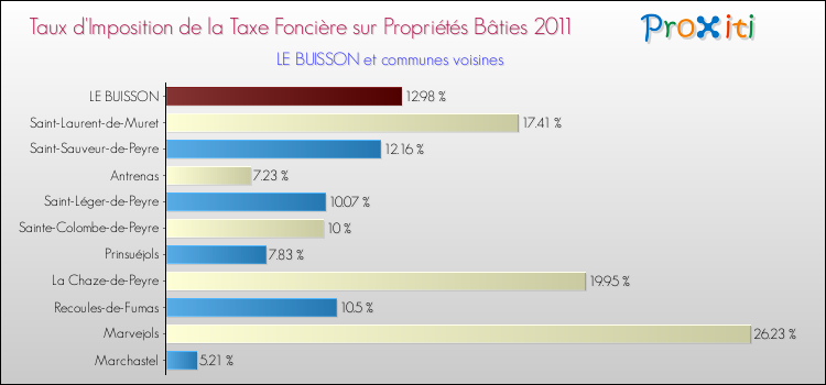 Taux d'imposition de la taxe foncière sur le bati 2011 pour LE BUISSON et les communes proches Comparaison des taux d'imposition de la taxe foncière sur le bati 2011 pour LE BUISSON et les communes voisines