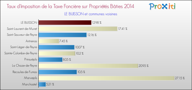 Taux d'imposition de la taxe foncière sur le bati 2014 pour LE BUISSON et les communes proches Comparaison des taux d'imposition de la taxe foncière sur le bati 2014 pour LE BUISSON et les communes voisines