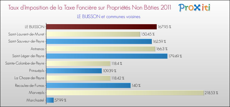 Taux d'imposition de la taxe foncière sur les immeubles et terrains non batis 2011 pour LE BUISSON et les communes proches Comparaison des taux d'imposition de la taxe foncière sur les immeubles et terrains non batis 2011 pour LE BUISSON et les communes voisines