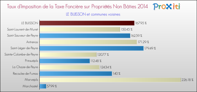 Taux d'imposition de la taxe foncière sur les immeubles et terrains non batis 2014 pour LE BUISSON et les communes proches Comparaison des taux d'imposition de la taxe foncière sur les immeubles et terrains non batis 2014 pour LE BUISSON et les communes voisines