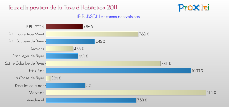 Taux d'imposition de la taxe d'habitation 2011 pour LE BUISSON et les communes proches Comparaison des taux d'imposition de la taxe d'habitation 2011 pour LE BUISSON et les communes voisines