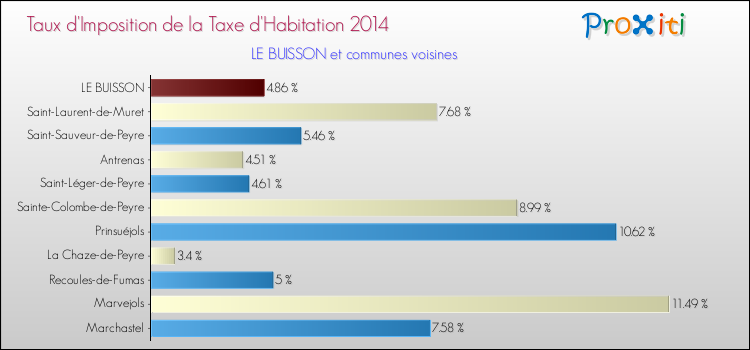 Taux d'imposition de la taxe d'habitation 2014 pour LE BUISSON et les communes proches Comparaison des taux d'imposition de la taxe d'habitation 2014 pour LE BUISSON et les communes voisines