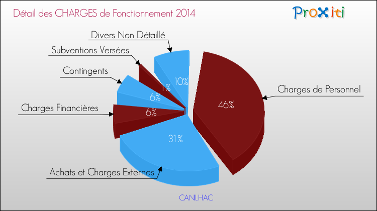 Décomposition des Charges de Fonctionnement 2014 de la commune de CANILHAC Charges de Fonctionnement 2014 pour la commune de CANILHAC