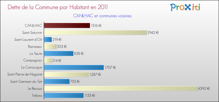 Dette par habitant de la commune en 2011 pour CANILHAC et les communes proches Comparaison de la dette par habitant de la commune en 2011 pour CANILHAC et les communes voisines