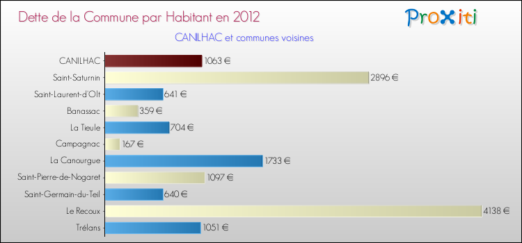 Dette par habitant de la commune en 2012 pour CANILHAC et les communes proches Comparaison de la dette par habitant de la commune en 2012 pour CANILHAC et les communes voisines