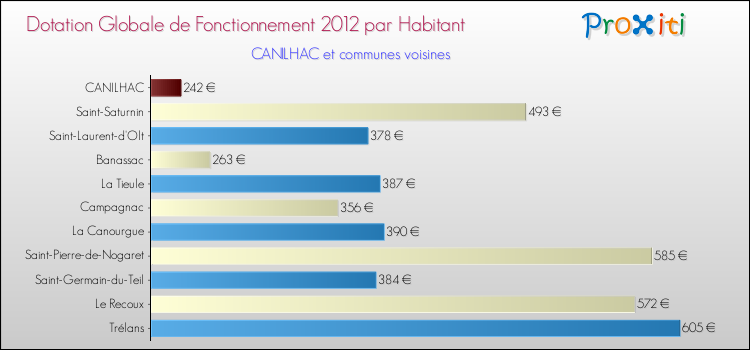 Montant des dotations globales de fonctionnement DGF par Habitant pour CANILHAC et les communes proches Comparaison des des dotations globales de fonctionnement DGF par habitant pour CANILHAC et les communes voisines