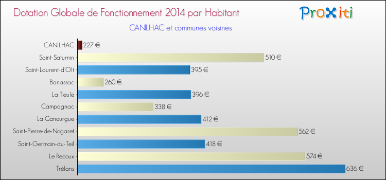 Montant des dotations globales de fonctionnement DGF par Habitant pour CANILHAC et les communes proches en 2014. Comparaison des des dotations globales de fonctionnement DGF par habitant pour CANILHAC et les communes voisines en 2014.