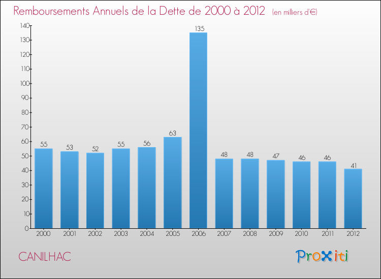 Evolution de l'annuité de la dette pour la commune de CANILHAC de 2000 à 2012 Annuités de la dette pour CANILHAC de 2000 à 2012