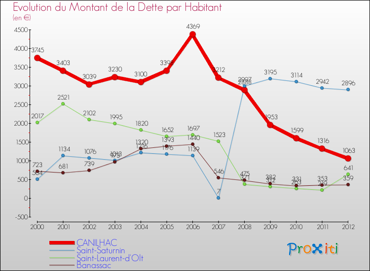 Evolution de la dette par habitant pour la commune de CANILHAC et les communes proches de 2000 à 2012 Comparaison de la dette par habitant pour CANILHAC et les communes voisines de 2000 à 2012