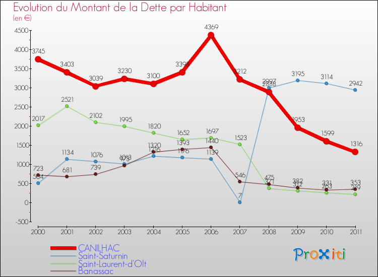 Evolution de la dette par habitant pour la commune de CANILHAC et les communes proches Comparaison de la dette par habitant pour CANILHAC et les communes voisines