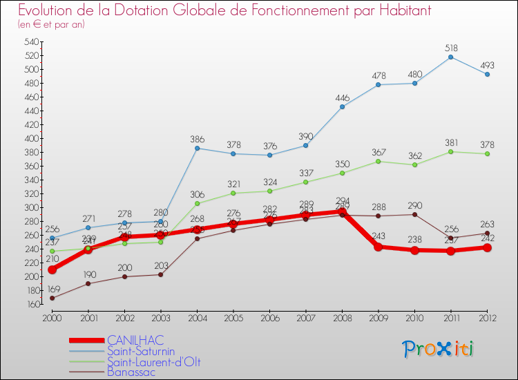 Evolution et montant de la dotation globale de fonctionnement par Habitant pour CANILHAC et les communes proches Comparaison des dotations globales de fonctionnement par habitant pour CANILHAC et les communes voisines