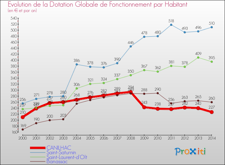 Evolution et montant de la dotation globale de fonctionnement par Habitant pour CANILHAC et les communes proches de 2000 à 2014. Comparaison des dotations globales de fonctionnement par habitant pour CANILHAC et les communes voisines de 2000 à 2014.