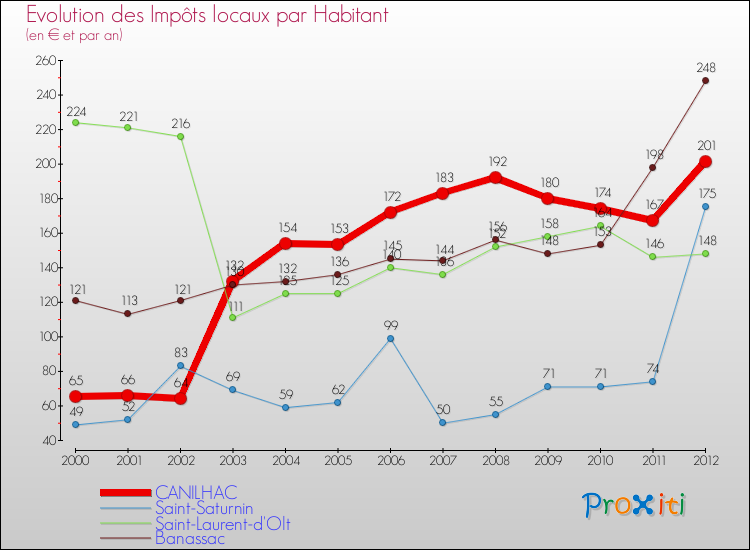 Evolution et montant des impôts locaux par Habitant pour CANILHAC et les communes proches Comparaison des impôts locaux par habitant pour CANILHAC et les communes voisines