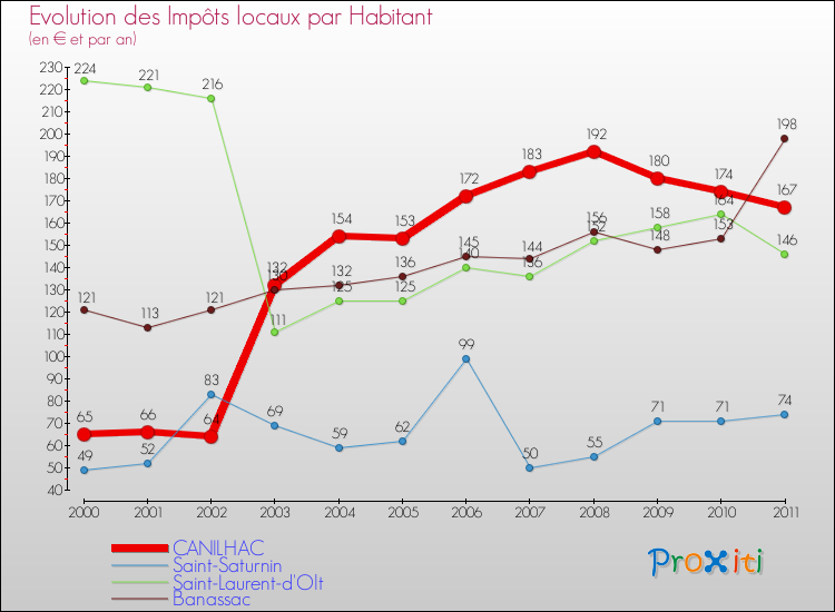 Evolution et montant des impôts locaux par Habitant pour CANILHAC et les communes proches Comparaison des impôts locaux par habitant pour CANILHAC et les communes voisines
