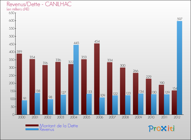 Evolution comparée de la dette et des revenus pour la commune de CANILHAC de 2000 à 2012 Comparaison de la dette et des revenus pour CANILHAC de 2000 à 2012