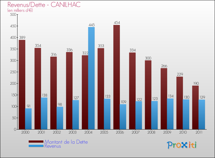 Evolution comparée de la dette et des revenus pour la commune de CANILHAC de 2000 à 2011 Comparaison de la dette et des revenus pour CANILHAC de 2000 à 2011