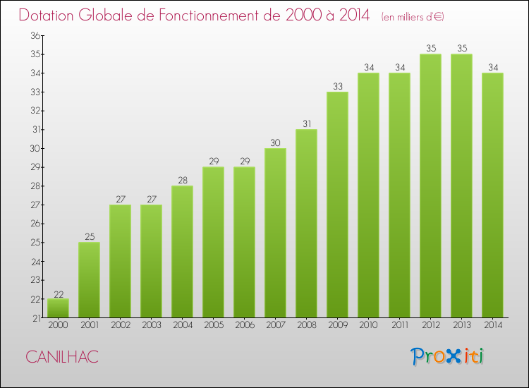 Evolution du montant de la Dotation Globale de Fonctionnement pour la commune de CANILHAC de 2000 à 2014 Evolution du montant de la Dotation Globale de Fonctionnement pour CANILHAC de 2000 à 2014