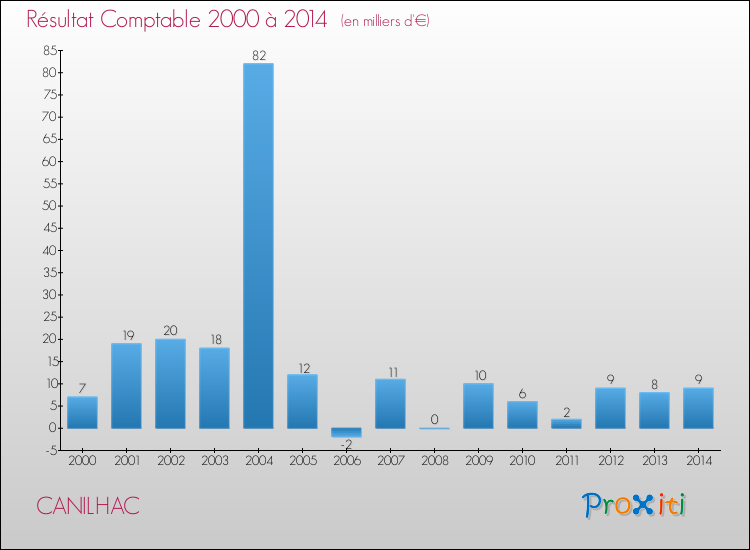 Evolution du résultat comptable pour la commune de CANILHAC de 2000 à 2014 Evolution du résultat comptable pour CANILHAC de 2000 à 2014