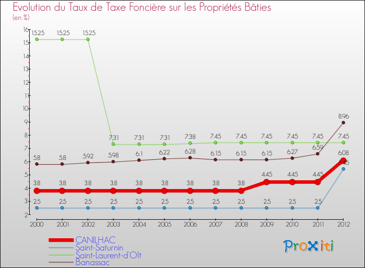Evolution du taux de la taxe foncière sur le bati pour CANILHAC et les communes proches de 2000 à 2012 Comparaison des taux de taxe foncière sur le bati pour CANILHAC et les communes voisines de 2000 à 2012